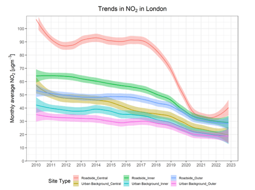 graph showing the trends of no2 in London between 2010 and 2023